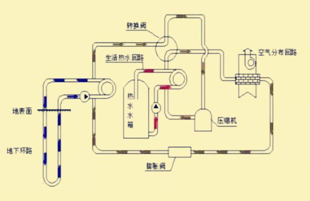 地源熱泵三分之定律如何發展？