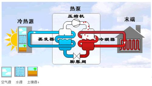 地源熱泵三分之定律如何發展？