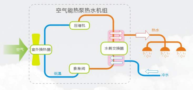 空氣能熱泵的優缺點分析