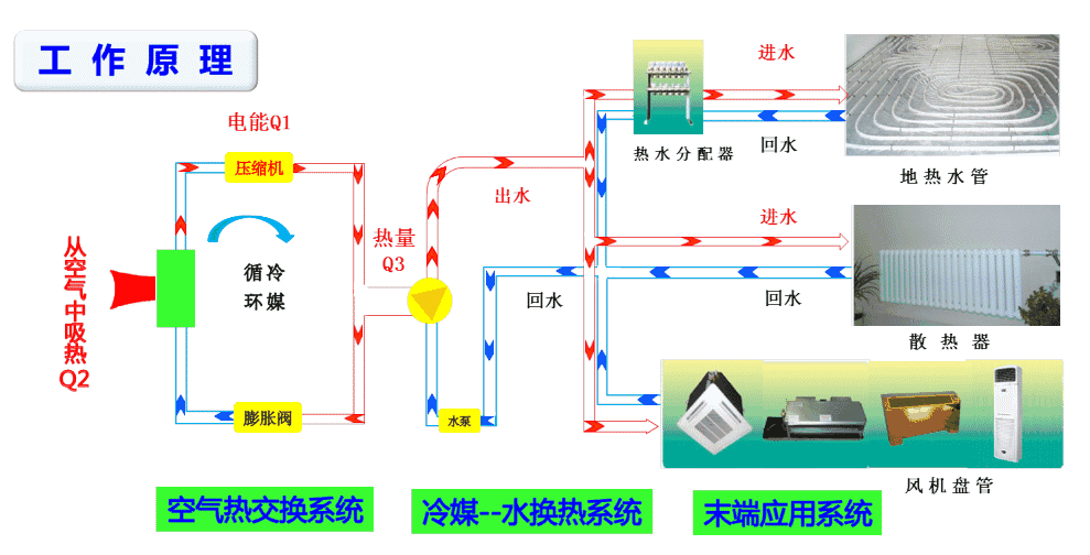 空氣能熱泵和空調的區別有哪些？