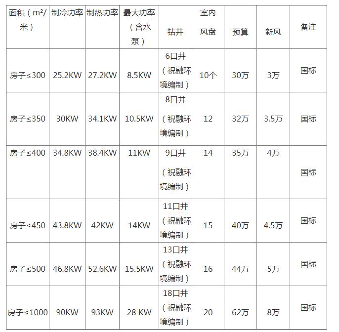 地源熱泵一套多少錢？地源熱泵多少錢一平方？