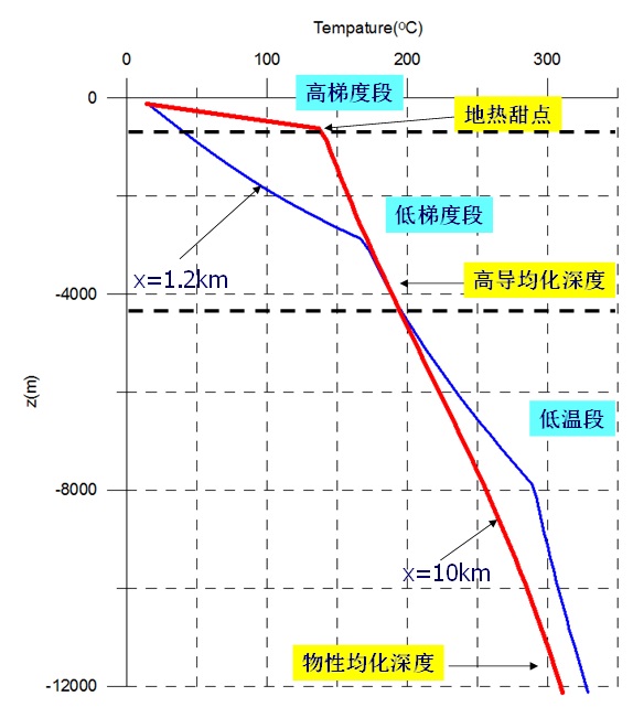 地熱能低溫是怎麽回事？