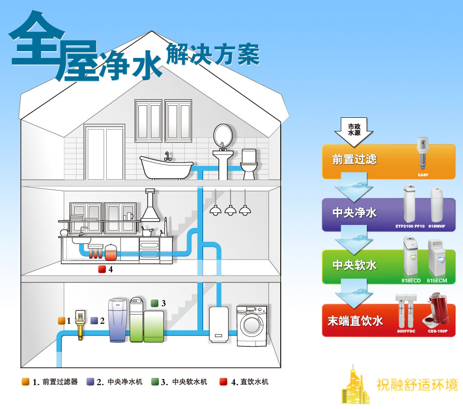 中央淨水係統